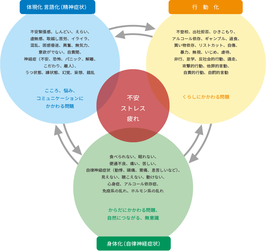 【心のストレスや不安】の表現型のイメージ図